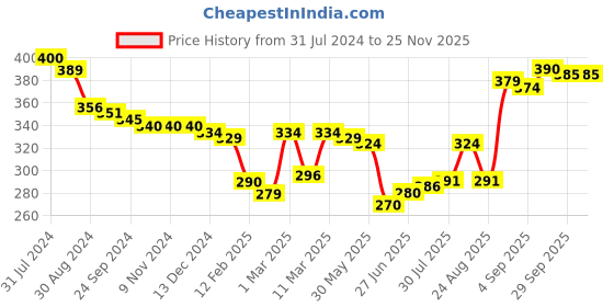 firstcry.com Babyoye  100% Cotton Knit With Anti Bacterial Finish Briefs Striped & Boat Print Pack of 3 - Multicolour babyoye Price History Graph from 31 Jul 2024 to 24 Nov 2025