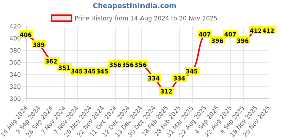 firstcry.com Babyoye 100% Cotton Knit With Anti Bacterial Finish Briefs with Car & Sun Print Pack of 3 - Multicolour babyoye Price History Graph from 14 Aug 2024 to 20 Nov 2025