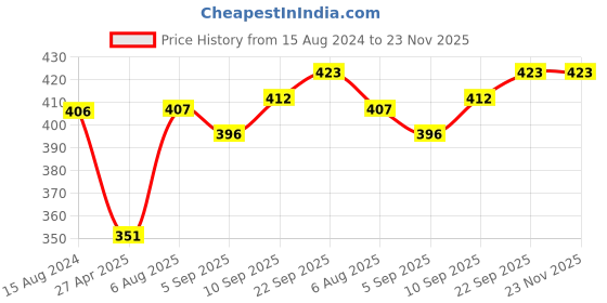firstcry.com Babyoye 100% Cotton Knit With Anti Bacterial Finish Briefs with Car & Sun Print Pack of 3 - Multicolour babyoye Price History Graph from 15 Aug 2024 to 23 Nov 2025