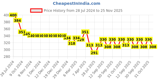 firstcry.com Babyoye 100% Cotton Knit With Anti Bacterial Finish Striped Boxer With Dino Print Pack of 3- Multicolor babyoye Price History Graph from 28 Jul 2024 to 25 Nov 2025