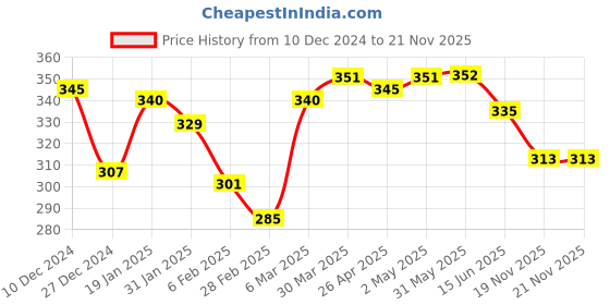 firstcry.com Babyoye 100% Cotton Knit With Anti Bacterial Finish Striped Boxer with Elephant Print Pack of 3  - Multicolor babyoye Price History Graph from 10 Dec 2024 to 20 Nov 2025