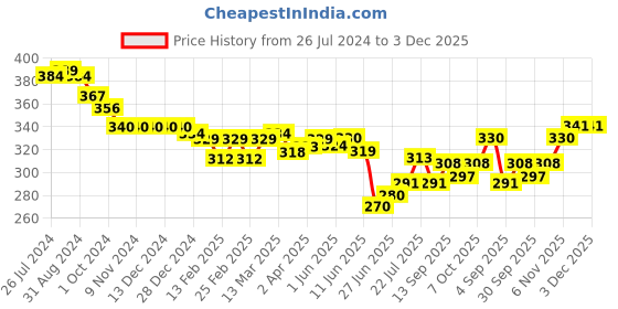 firstcry.com Babyoye 100% Cotton Knit With Anti Bacterial Finish Striped Boxer With Leaf Print Pack of 3 - Multicolor babyoye Price History Graph from 26 Jul 2024 to 2 Dec 2025