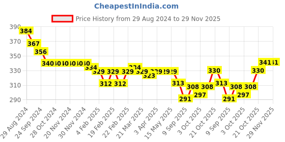 firstcry.com Babyoye 100% Cotton Knit With Anti Bacterial Finish Striped Boxer With Leaf Print Pack of 3 - Multicolor babyoye Price History Graph from 29 Aug 2024 to 28 Nov 2025