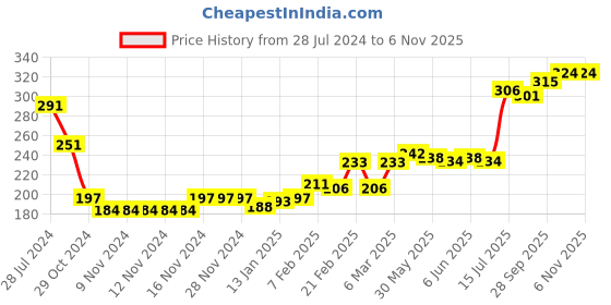 firstcry.com Babyoye 100% Cotton Knit With Antibacterial Finish Printed Briefs -  Multicolour babyoye Price History Graph from 28 Jul 2024 to 5 Nov 2025