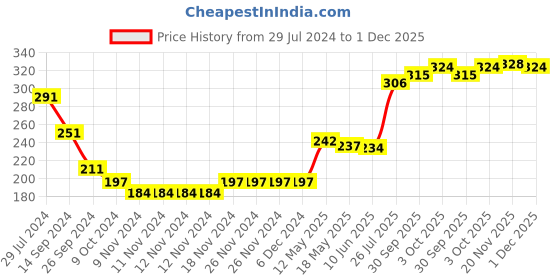 firstcry.com Babyoye 100% Cotton Knit With Antibacterial Finish Printed Briefs - Multicolour babyoye Price History Graph from 29 Jul 2024 to 1 Dec 2025