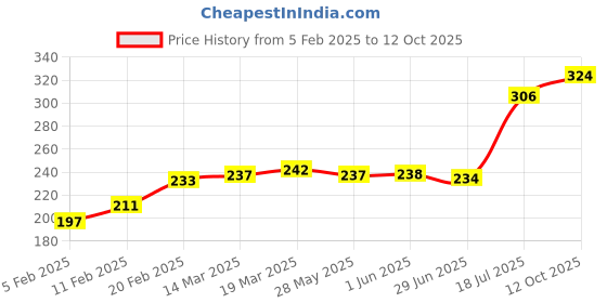 firstcry.com Babyoye 100% Cotton Knit With Antibacterial Finish Printed Briefs -Multicolour babyoye Price History Graph from 5 Feb 2025 to 12 Oct 2025
