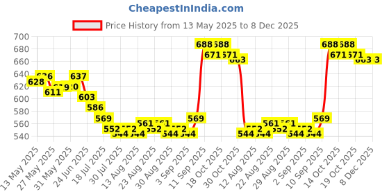 firstcry.com Babyoye 100% Cotton Knit With Eco Jiva Finish Beach Theme & Tree Printed Shorts Pack of 3 - Navy Blue Light Green & Light Blue babyoye Price History Graph from 13 May 2025 to 8 Dec 2025