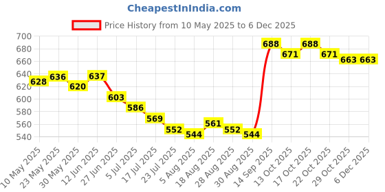firstcry.com Babyoye 100% Cotton Knit With Eco Jiva Finish Beach Theme & Tree Printed Shorts Pack of 3 - Navy Blue Light Green & Light Blue babyoye Price History Graph from 10 May 2025 to 5 Dec 2025