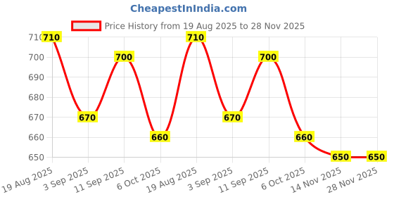 firstcry.com Babyoye 100% Cotton Knit With Eco Jiva Finish Dungaree & Full Sleeves Inner Tee With Floral Print - Pink babyoye Price History Graph from 19 Aug 2025 to 28 Nov 2025
