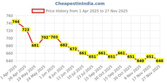 firstcry.com Babyoye 100% Cotton Knit With Eco Jiva Finish Dungaree & Half Sleeves T-Shirt With Fruit Print - Red babyoye Price History Graph from 1 Apr 2025 to 27 Nov 2025