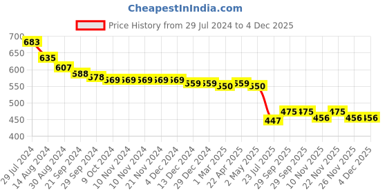 firstcry.com Babyoye  100% Cotton Knit With Eco Jiva Finish Dungaree with Half Sleeves T-Shirt Tractor Print - Multicolour babyoye Price History Graph from 29 Jul 2024 to 4 Dec 2025