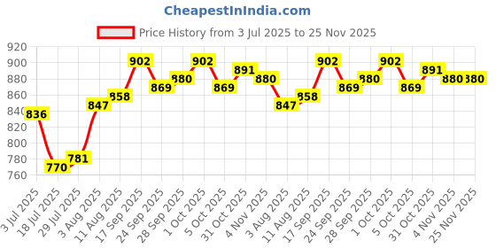 firstcry.com Babyoye 100% Cotton Knit With Eco Jiva Finish Floral Printed Dungaree with Half Sleeves Inner Tee - Red & White babyoye Price History Graph from 3 Jul 2025 to 25 Nov 2025