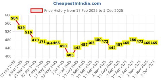 firstcry.com Babyoye 100% Cotton Knit with Eco-Jiva Finish Floral Printed Leggings with Bow Applique Pack of 2 - Red & Light Green babyoye Price History Graph from 17 Feb 2025 to 2 Dec 2025