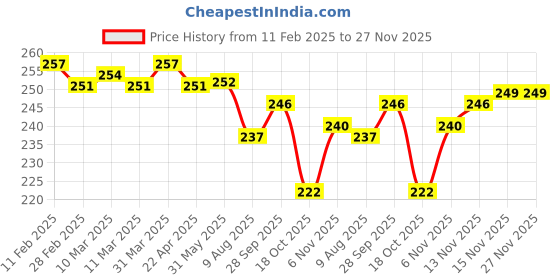 firstcry.com Babyoye 100% Cotton Knit With Eco Jiva Finish Friuts Printed Cap Mittens & Booties Set - Light Green babyoye Price History Graph from 11 Feb 2025 to 26 Nov 2025