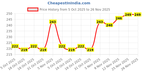 firstcry.com Babyoye 100% Cotton Knit With Eco Jiva Finish Friuts Printed Cap Mittens & Booties Set - Light Green babyoye Price History Graph from 5 Oct 2025 to 25 Nov 2025