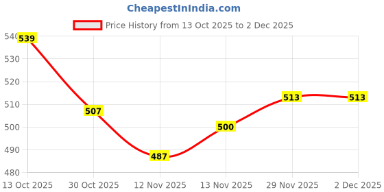 firstcry.com Babyoye 100% Cotton Knit With Eco Jiva Finish Full Length Diaper Leggings with Bow Applique Polka Dots & Bunny Print Pack of 2 - Red & Dark Pink babyoye Price History Graph from 13 Oct 2025 to 2 Dec 2025