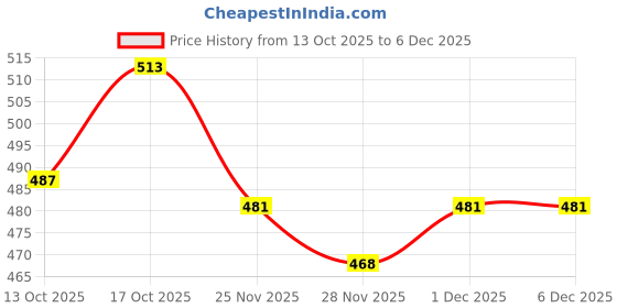 firstcry.com Babyoye 100% Cotton Knit with Eco Jiva Finish Full Length Diaper Leggings with Floral Print & Bow Applique Pack of 2 - Light Green & Yellow babyoye Price History Graph from 13 Oct 2025 to 5 Dec 2025