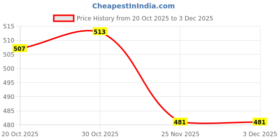 firstcry.com Babyoye 100% Cotton Knit with Eco Jiva Finish Full Length Diaper Leggings with Kitty & Floral Print & Bow Applique Pack of 2 - Violet & Purple babyoye Price History Graph from 20 Oct 2025 to 2 Dec 2025