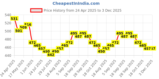 firstcry.com Babyoye 100% Cotton Knit With Eco Jiva Finish Full Length Elasticated Pull Up Diaper Leggings With Heart & Insect Print Pack of 2 - Dark Pink & Green babyoye Price History Graph from 24 Apr 2025 to 3 Dec 2025