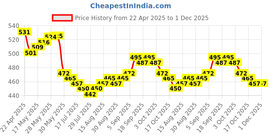 firstcry.com Babyoye 100% Cotton Knit With Eco Jiva Finish Full Length Elasticated Pull Up Diaper Leggings With Heart & Insect Print Pack of 2 - Dark Pink & Green babyoye Price History Graph from 22 Apr 2025 to 30 Nov 2025