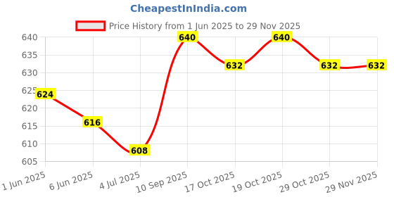 firstcry.com Babyoye 100% Cotton Knit With Eco Jiva Finish Full Length Floral Printed Leggings With Bunny & Bow Applique Pack of 2 - Neon Green & White babyoye Price History Graph from 1 Jun 2025 to 28 Nov 2025