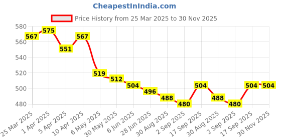 firstcry.com Babyoye 100% Cotton Knit With Eco Jiva Finish Full Length Heart Printed Leggings With Bow Applique Pack of 2 - Dark Pink & Lavender babyoye Price History Graph from 25 Mar 2025 to 30 Nov 2025