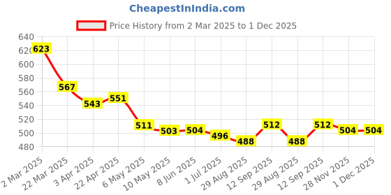firstcry.com Babyoye 100% Cotton Knit With Eco- Jiva Finish Full Length Leggings With Floral & Animal Print Pack of 2 - Red & Lime Green babyoye Price History Graph from 2 Mar 2025 to 1 Dec 2025