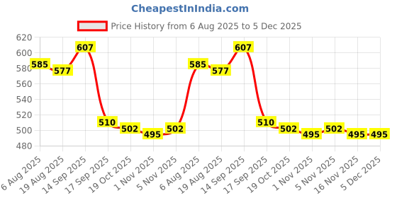 firstcry.com Babyoye 100% Cotton Knit With Eco Jiva Finish Full Length Leggings with Floral & Heart Print Pack of 2 - Pink & White babyoye Price History Graph from 6 Aug 2025 to 5 Dec 2025