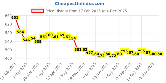 firstcry.com Babyoye 100% Cotton Knit With Eco Jiva Finish Full Length Leggings With Floral Print & Bow Applique Pack of 2 - Dark & Light Pink babyoye Price History Graph from 17 Feb 2025 to 4 Dec 2025