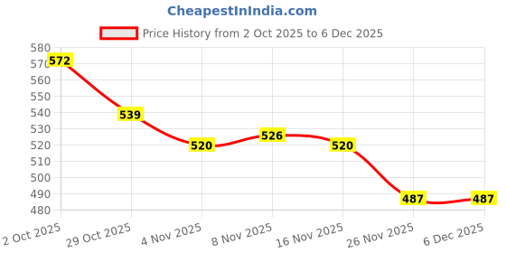 firstcry.com Babyoye 100% Cotton Knit With Eco Jiva Finish Full Sleeves Footed Sleep Suit with Butterfly Print & Bow Applique - Wine babyoye Price History Graph from 2 Oct 2025 to 5 Dec 2025