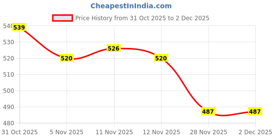 firstcry.com Babyoye 100% Cotton Knit With Eco Jiva Finish Full Sleeves Footed Sleep Suit with Butterfly Print & Bow Applique - Wine babyoye Price History Graph from 31 Oct 2025 to 2 Dec 2025