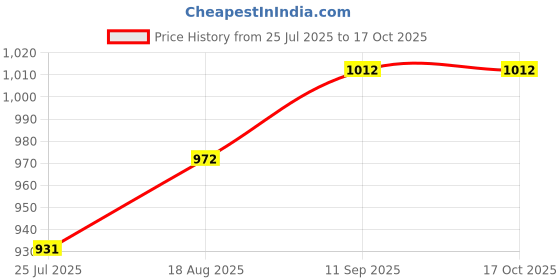firstcry.com Babyoye 100% Cotton Knit With Eco Jiva Finish Full Sleeves Footed Sleep Suits with Play All Day Text Print - Yellow & White babyoye Price History Graph from 25 Jul 2025 to 16 Oct 2025