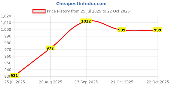 firstcry.com Babyoye 100% Cotton Knit With Eco Jiva Finish Full Sleeves Footed Sleep Suits with Play All Day Text Print - Yellow & White babyoye Price History Graph from 25 Jul 2025 to 22 Oct 2025