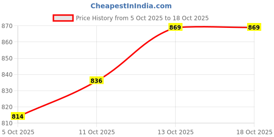 firstcry.com Babyoye 100% Cotton Knit with Eco Jiva Finish Full Sleeves Front Open Jhablas with Floral & Bunny Print - Light Blue Lavender & White babyoye Price History Graph from 5 Oct 2025 to 18 Oct 2025