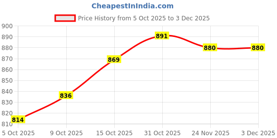 firstcry.com Babyoye 100% Cotton Knit with Eco Jiva Finish Full Sleeves Front Open Jhablas with Floral & Bunny Print - Light Blue Lavender & White babyoye Price History Graph from 5 Oct 2025 to 2 Dec 2025