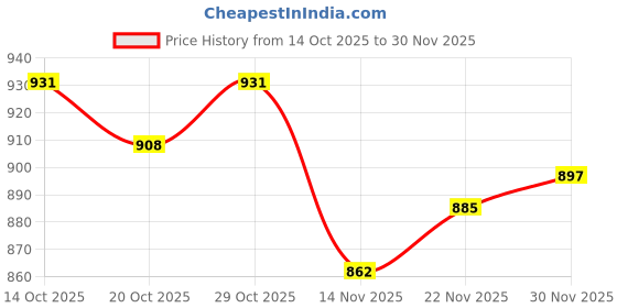 firstcry.com Babyoye 100% Cotton Knit with Eco Jiva Finish Full Sleeves Front Open Rompers with Bow Applique Floral & Heart Print Pack of 2 - Pink babyoye Price History Graph from 14 Oct 2025 to 30 Nov 2025