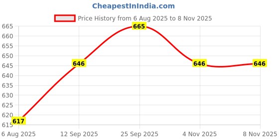 firstcry.com Babyoye 100% Cotton Knit With Eco Jiva Finish Full Sleeves Night Suit With Animal Print - Peach babyoye Price History Graph from 6 Aug 2025 to 8 Nov 2025
