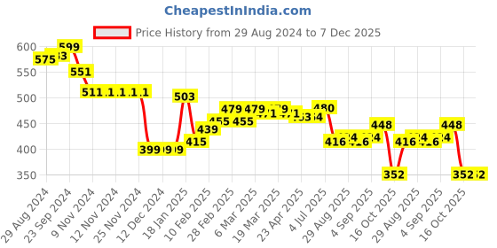 firstcry.com Babyoye 100% Cotton Knit with Eco Jiva Finish Full Sleeves Onesies with Dino Print Pack of 2 - Multicolour babyoye Price History Graph from 29 Aug 2024 to 7 Dec 2025