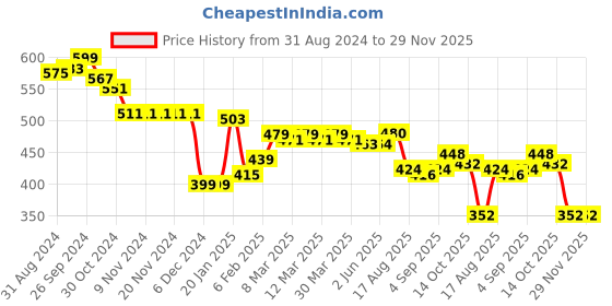 firstcry.com Babyoye 100% Cotton Knit with Eco Jiva Finish Full Sleeves Onesies with Dino Print Pack of 2 - Multicolour babyoye Price History Graph from 31 Aug 2024 to 28 Nov 2025