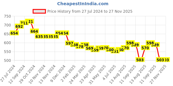 firstcry.com Babyoye 100% Cotton Knit With Eco- Jiva Finish Full Sleeves Solid Dyed  Romper with Attached Bow & Waist Coat Bear Print -  Multicolour babyoye Price History Graph from 27 Jul 2024 to 27 Nov 2025