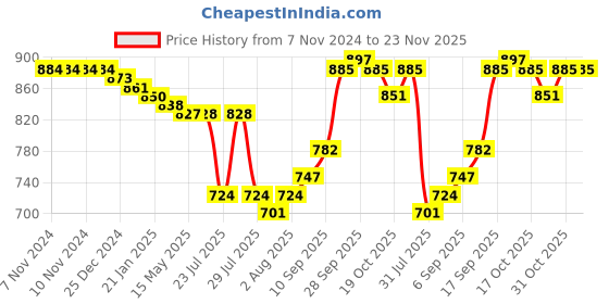 firstcry.com Babyoye 100% Cotton Knit With Eco Jiva Finish Full Sleeves Striped & Text Printed Front Open Vests Pack of 3 - Orange & Blue babyoye Price History Graph from 7 Nov 2024 to 23 Nov 2025