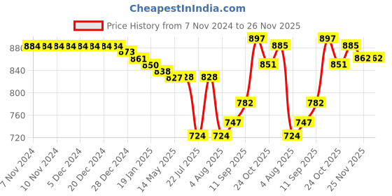 firstcry.com Babyoye 100% Cotton Knit With Eco Jiva Finish Full Sleeves Striped & Text Printed Front Open Vests Pack of 3 - Orange & Blue babyoye Price History Graph from 7 Nov 2024 to 26 Nov 2025