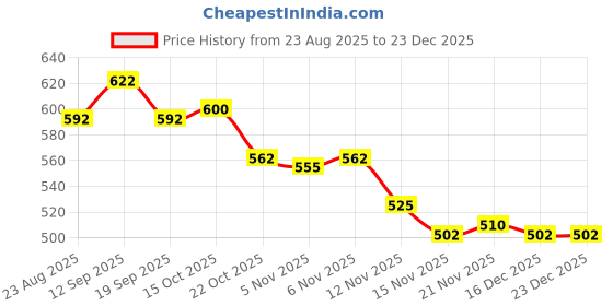 firstcry.com Babyoye 100% Cotton Knit With Eco Jiva Finish Full Sleeves T-Shirts with Heart Print Pack of 2 - Maroon & Dark Pink babyoye Price History Graph from 23 Aug 2025 to 23 Dec 2025