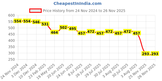firstcry.com Babyoye  100% Cotton Knit With Eco Jiva Finish Full Sleeves  Text Printed Onesie with Pair of Mittens & Booties - White babyoye Price History Graph from 24 Nov 2024 to 26 Nov 2025