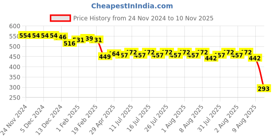 firstcry.com Babyoye  100% Cotton Knit With Eco Jiva Finish Full Sleeves  Text Printed Onesie with Pair of Mittens & Booties - White babyoye Price History Graph from 24 Nov 2024 to 10 Nov 2025