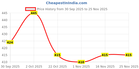 firstcry.com Babyoye 100% Cotton Knit With Eco Jiva Finish Full Sleeves Top with Heart Print & Frill Detailing - White babyoye Price History Graph from 30 Sep 2025 to 25 Nov 2025