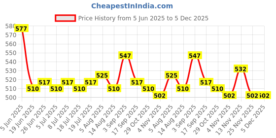 firstcry.com Babyoye 100% Cotton Knit With Eco Jiva Finish Half Sleeves Front Open Jhablas Animal Print Pack of 2 - Red & White babyoye Price History Graph from 5 Jun 2025 to 5 Dec 2025
