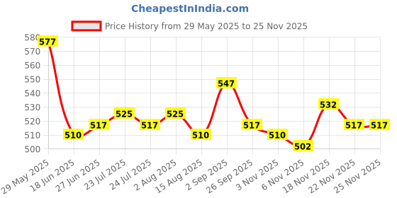 firstcry.com Babyoye 100% Cotton Knit With Eco Jiva Finish Half Sleeves Front Open Jhablas Animal Print Pack of 2 - Red & White babyoye Price History Graph from 29 May 2025 to 24 Nov 2025