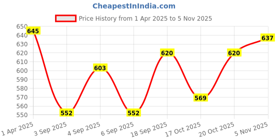 firstcry.com Babyoye 100% Cotton Knit With Eco Jiva Finish Half Sleeves Jhablas With Animal Print Pack of 2 - Orange & Peach babyoye Price History Graph from 1 Apr 2025 to 5 Nov 2025