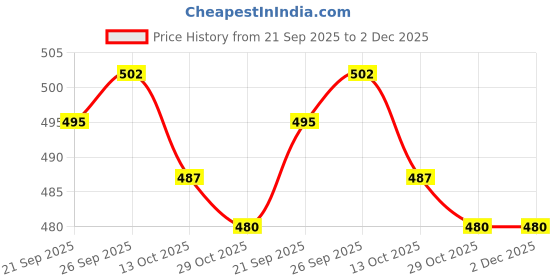 firstcry.com Babyoye 100% Cotton Knit with Eco Jiva Finish Half Sleeves Romper Text Print - Blue babyoye Price History Graph from 21 Sep 2025 to 2 Dec 2025